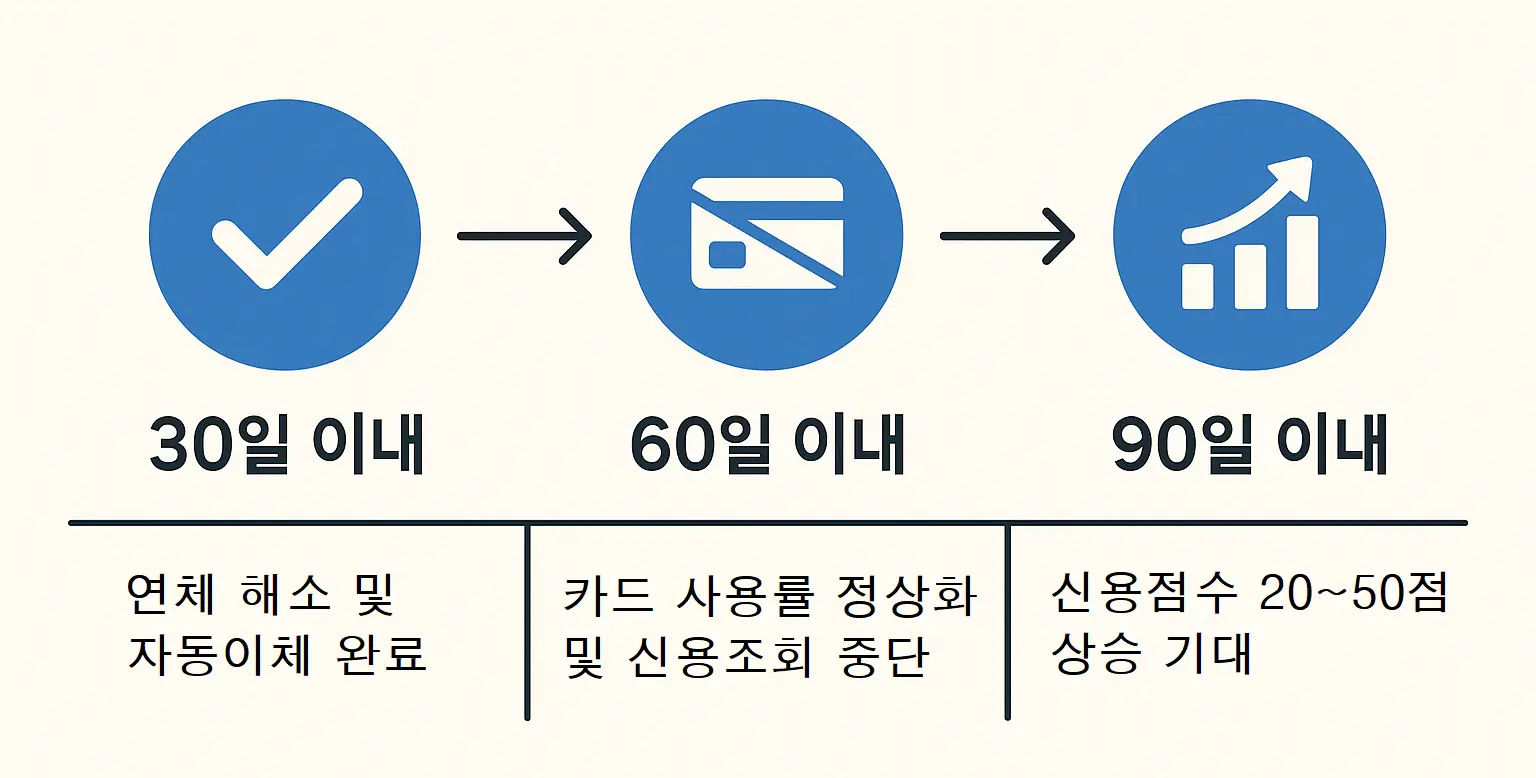 30일, 60일, 90일 단위 신용점수 회복 흐름도 타임라인