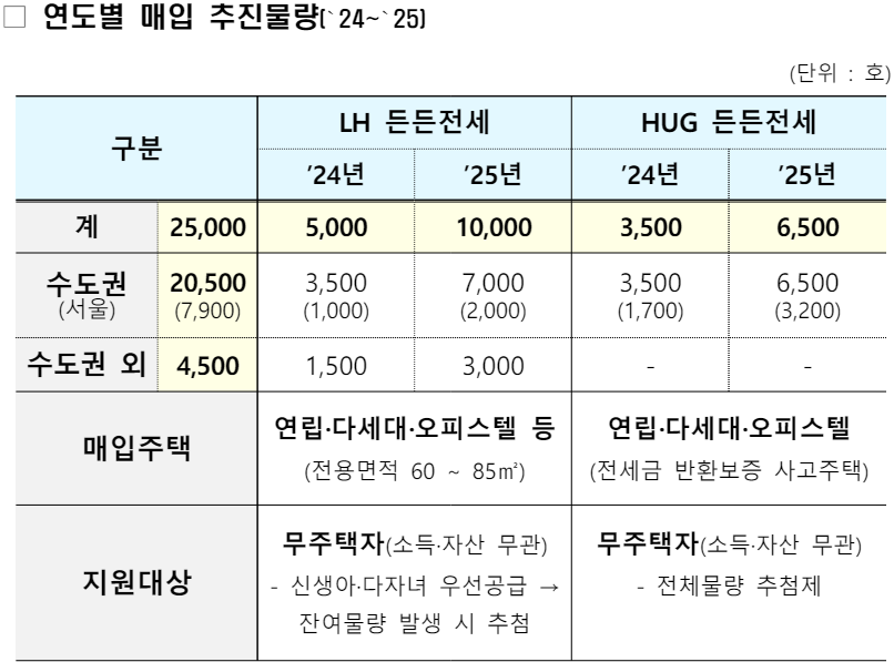 든든전세주택 매입 주택 및 지원대상 안내