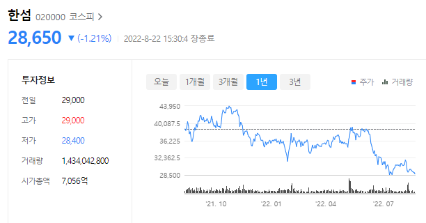한섬의 주가는 28,650원