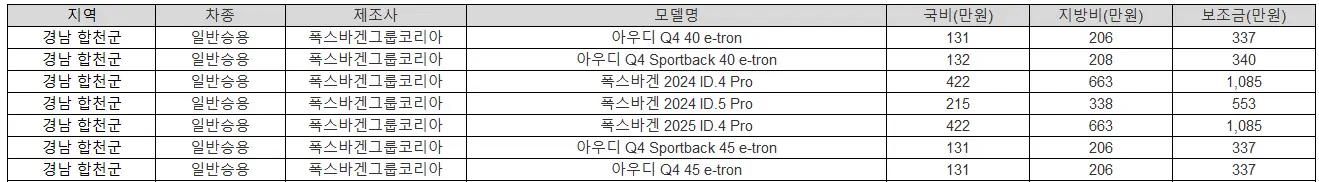 2025년 경남 합천군 전기차 보조금