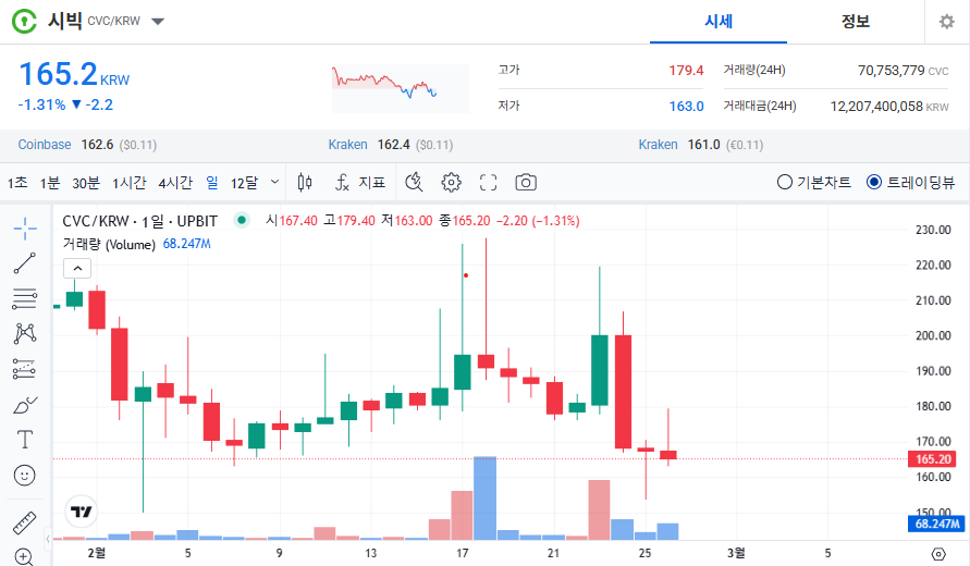 시빅 코인 가격 전망