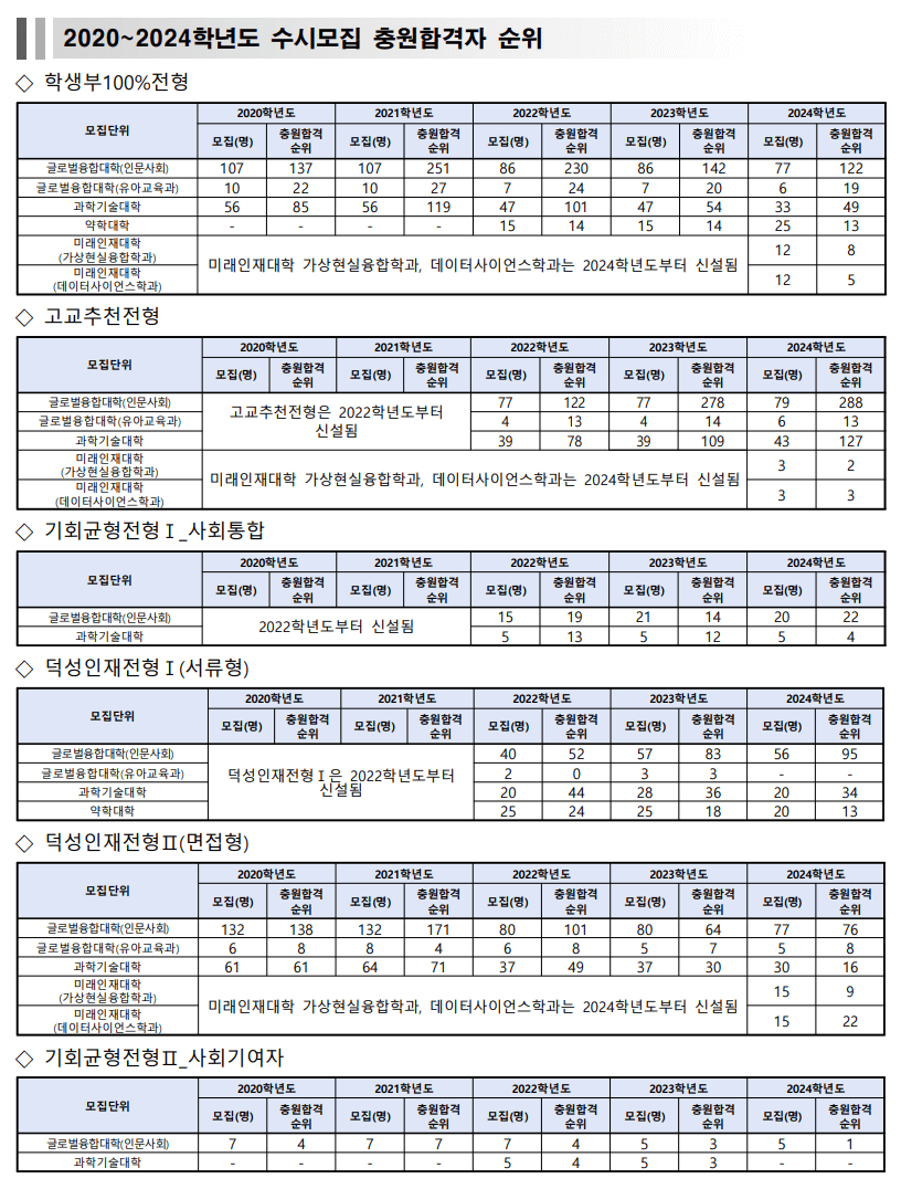2020~2024 덕성여대 수시 추가합격 인원