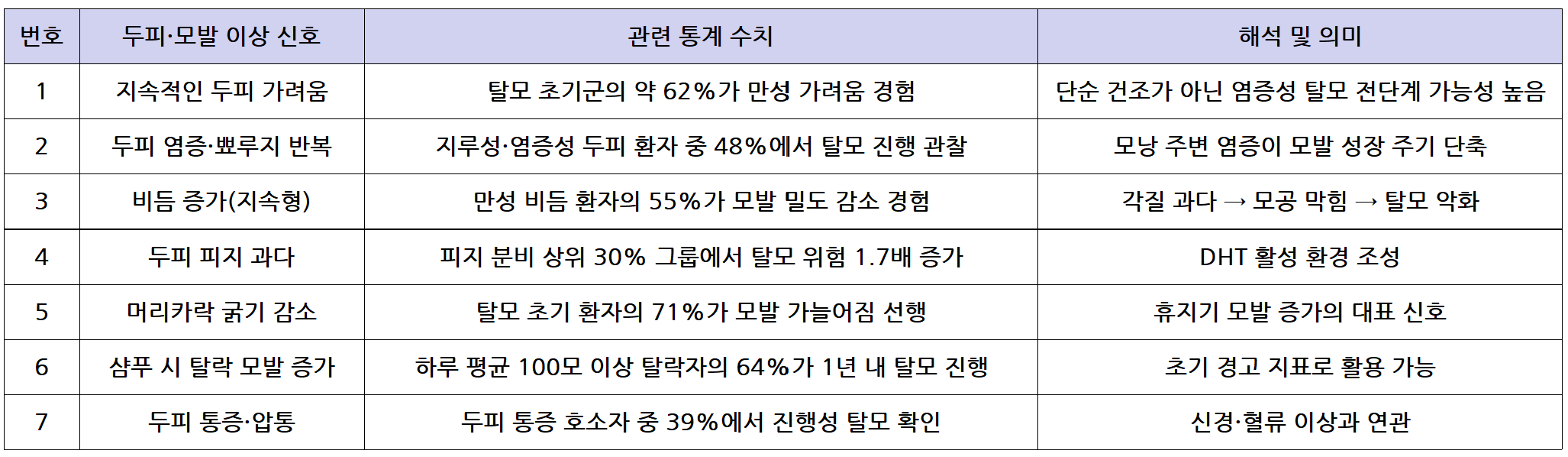 두피 트러블과 탈모 초기 신호 관련 요약표
