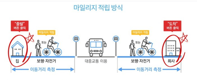 알뜰교통카드-마일리지-적립방식-설명-그림
