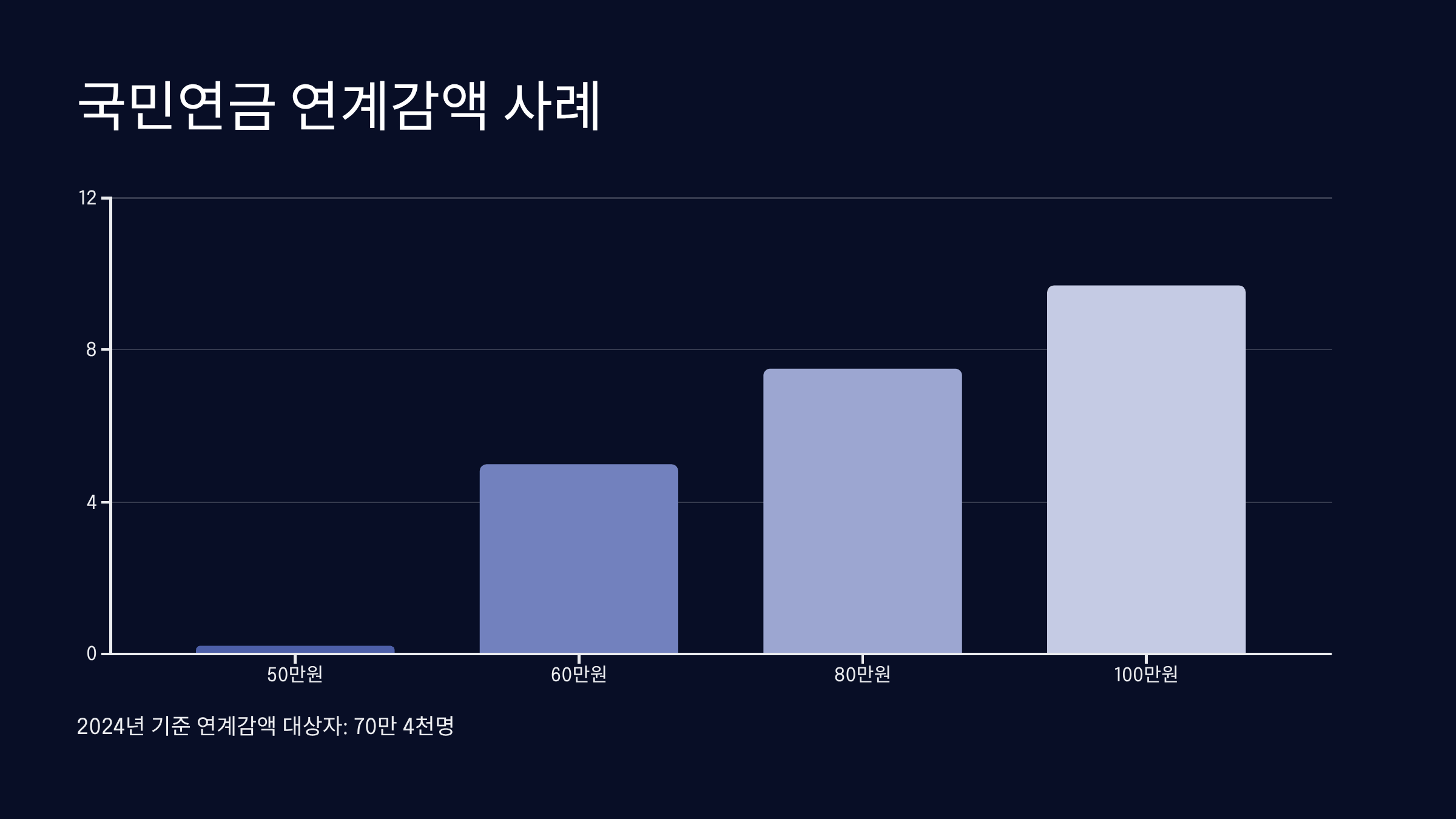 국민연금 연계감액 사례