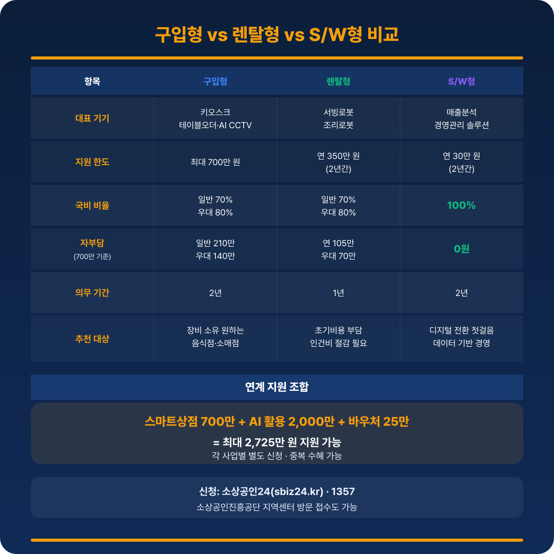 구입형 vs 렌탈형 vs S/W형 비교