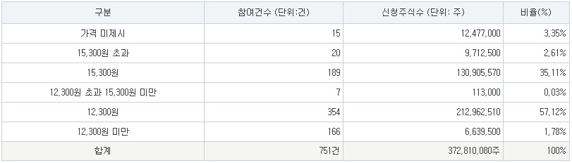 채비 공모가