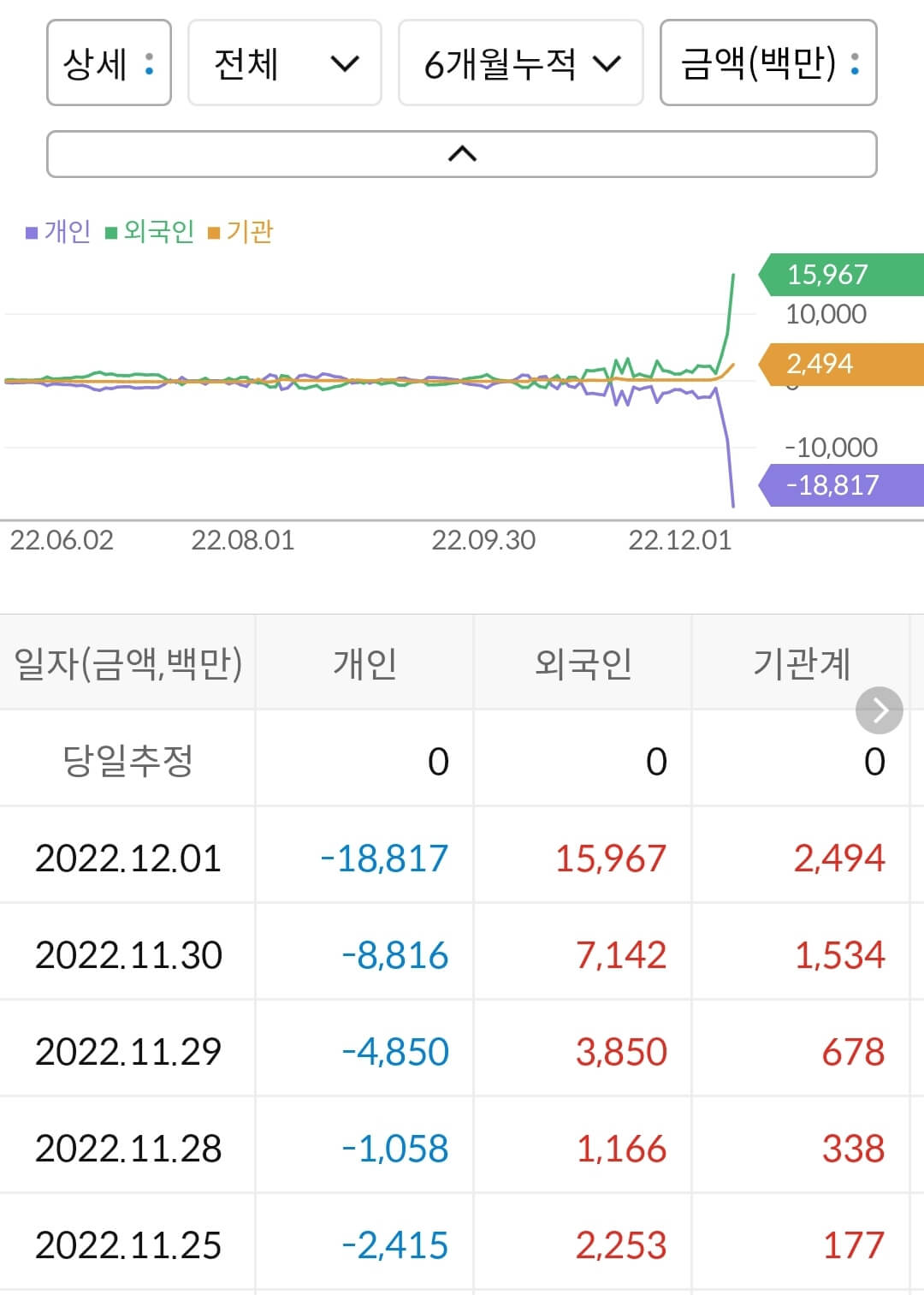 포스코엠텍 누적 수급