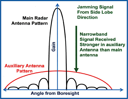 보조 안테나는 주 안테나보다 작기 때문에 보어사이트 이득은 작지만 넓은 빔폭을 갖는다.