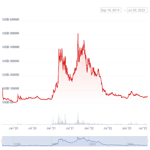 헤데라 가격 차트