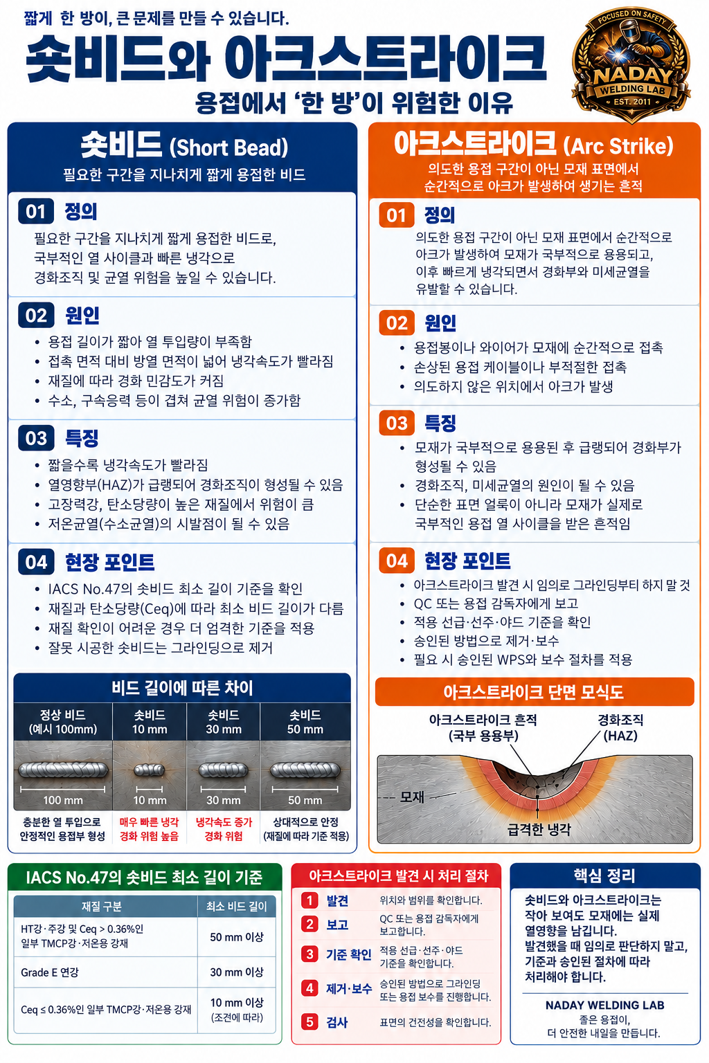 숏비드와 아크스트라이크 용접 품질