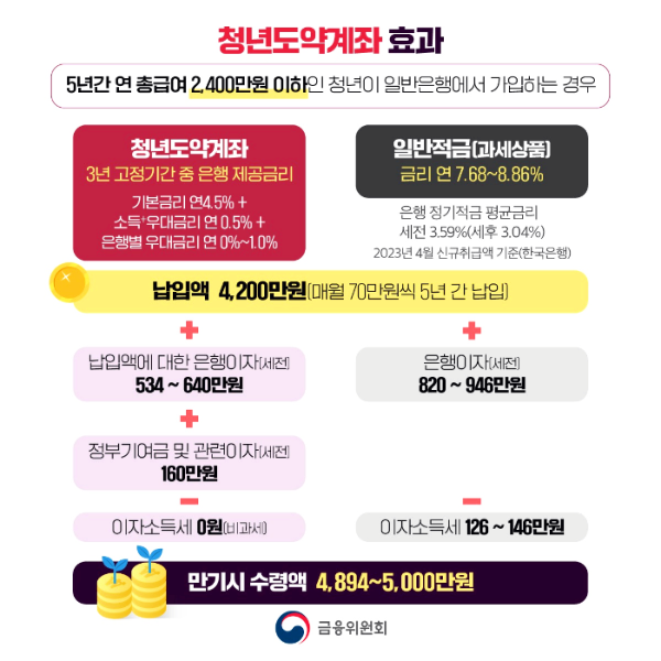 청년도약계좌 만기 수령액 비교표