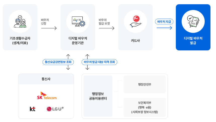 디지털 바우처 신청 유의사항