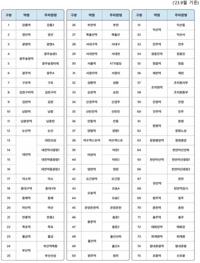 주차요금 사전정산 서비스 대상 주차장