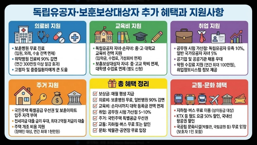 독립유공자 보훈보상대상자 보상금 자격확인방법