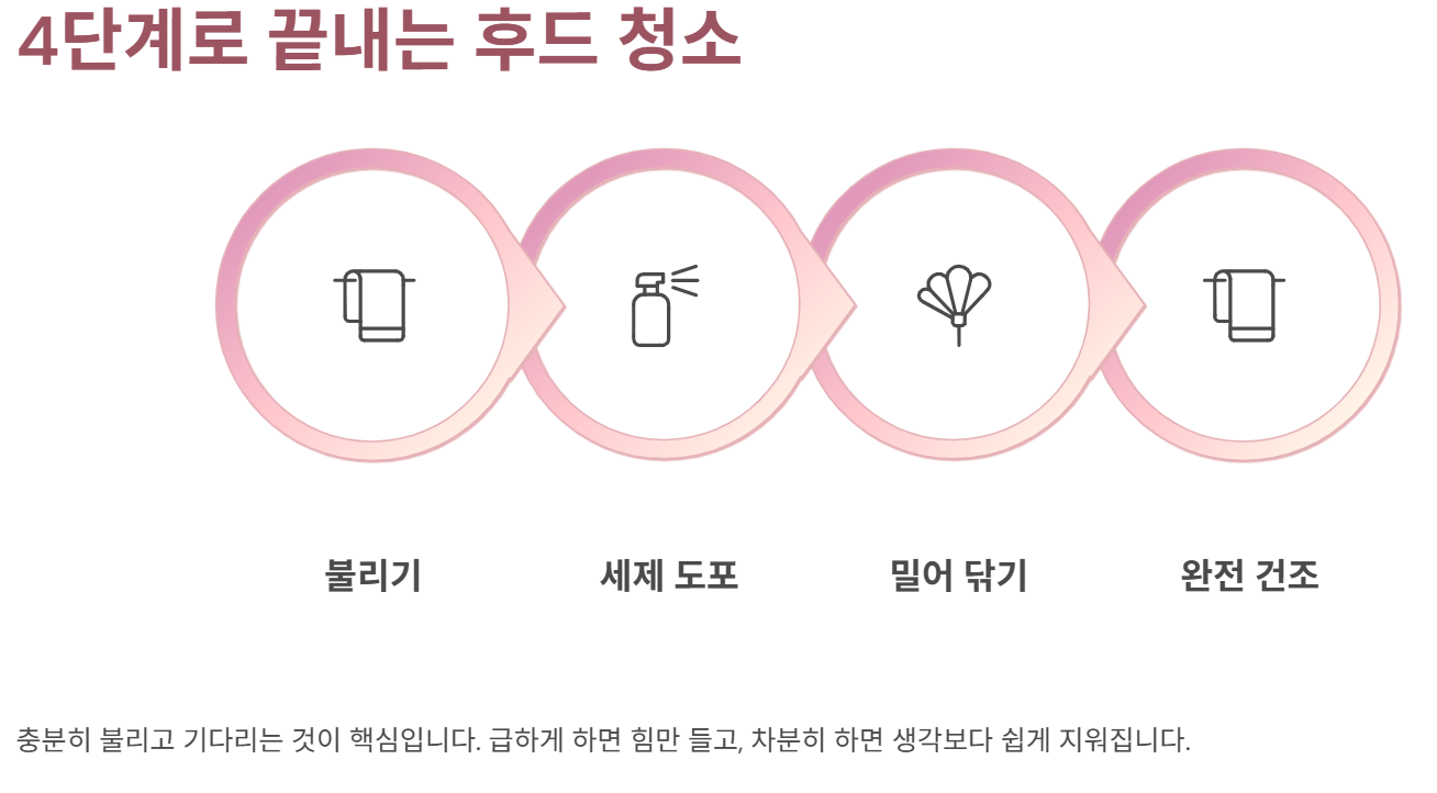 4단계로 끝내는 후드 청소 방법