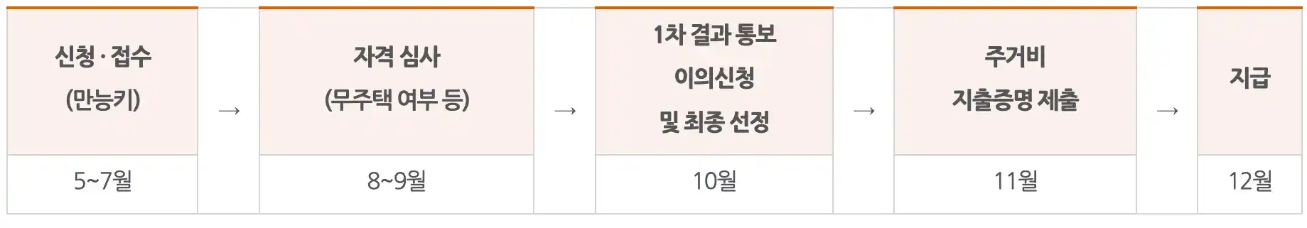 신청 절차