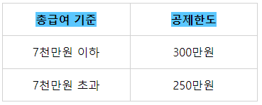 변경된 총 급여별 공제한도 방식