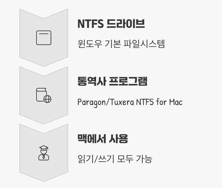 서로의 언어를 배우게 하는 방법