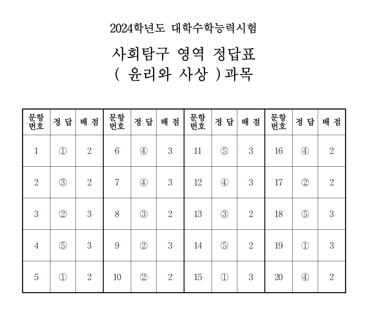 2024 수능 윤리와 사상 정답표