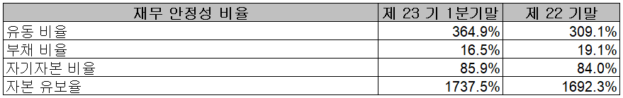 에스앤에스텍 - 재무 안정성 비율