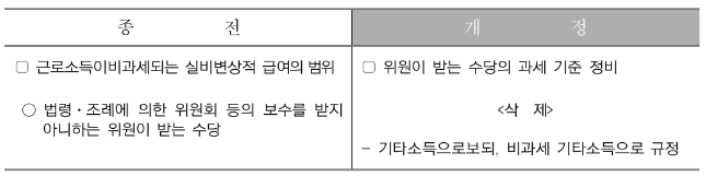 위원회-위원이-받는-수당의-과세기준-정비-종전과-개정