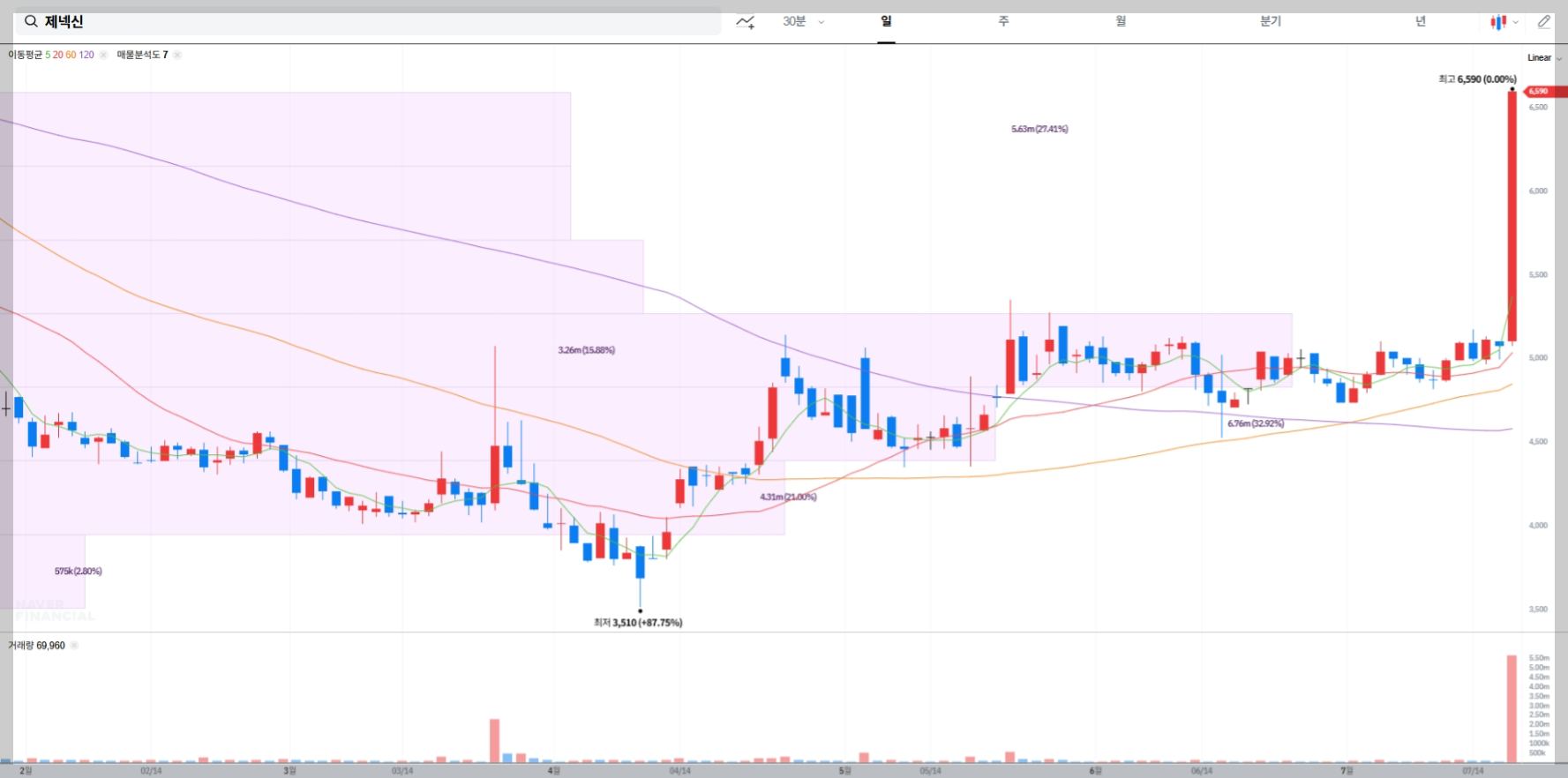 제넥신 현재 주가 차트