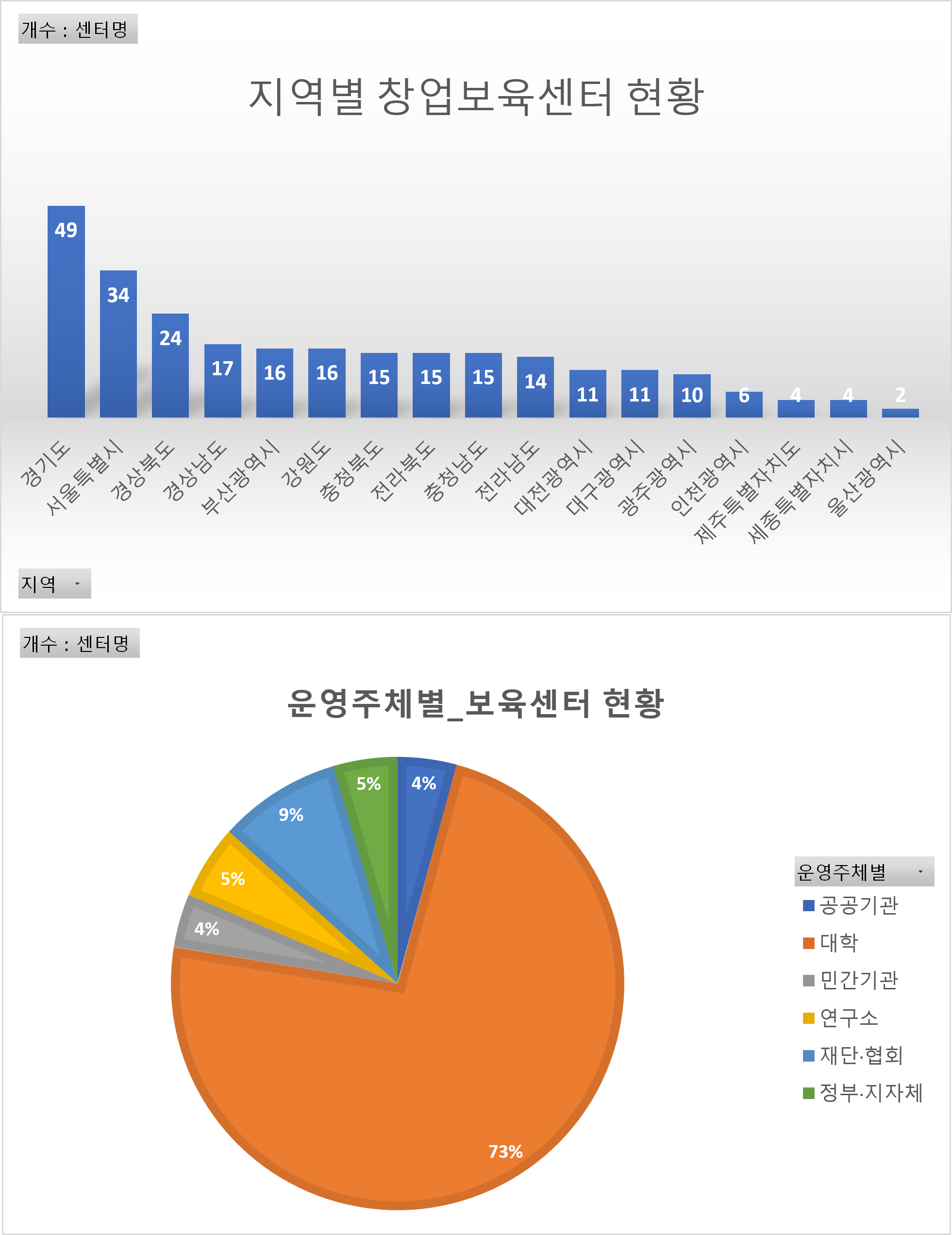 창업보육센터 현황