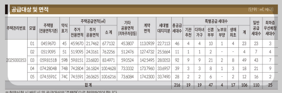 공급대상 및 면적