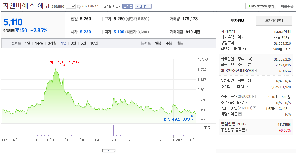 지앤비에스 에코_주가