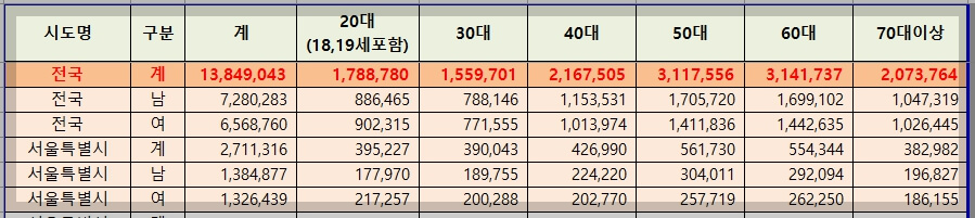 성별 연령별 20대 30대 40대 50대 60대 70대 이상 사전 투표자수