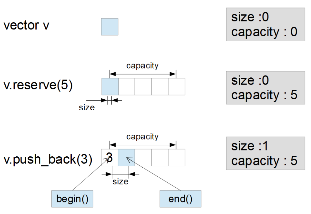 reserve() 후 push_back() 결과