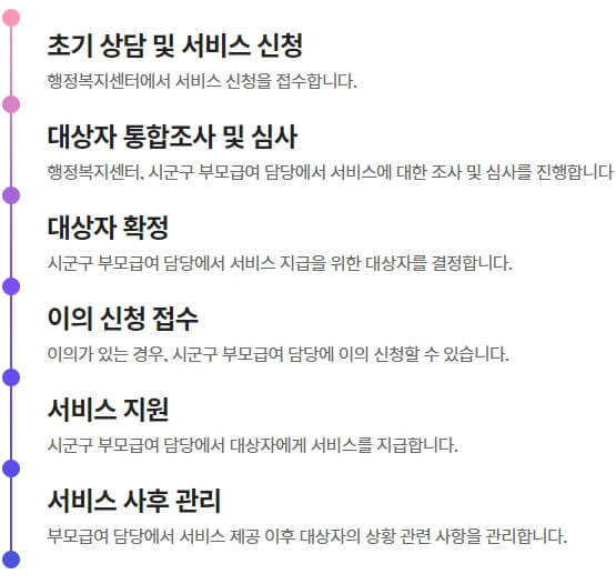 부모급여-신청-처리절차