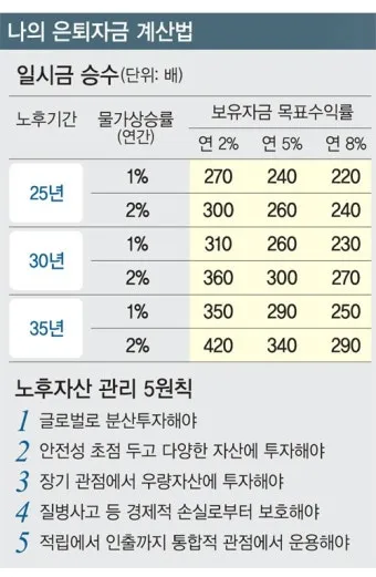 은퇴자금 계산 목표수익률 인출률 파이어족과 차이 이해_26