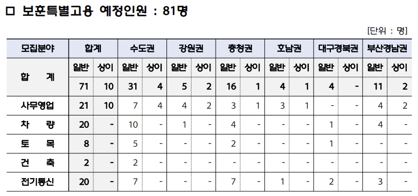 보훈특별고용 채용인원