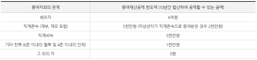 증여 재산 공제 한도액