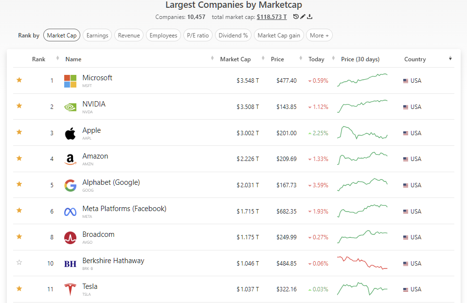 2025년 6월 20일 미국 증시 매그니피센트 7-BATMMAAN 요약, 출처 : Companiesmarketcap