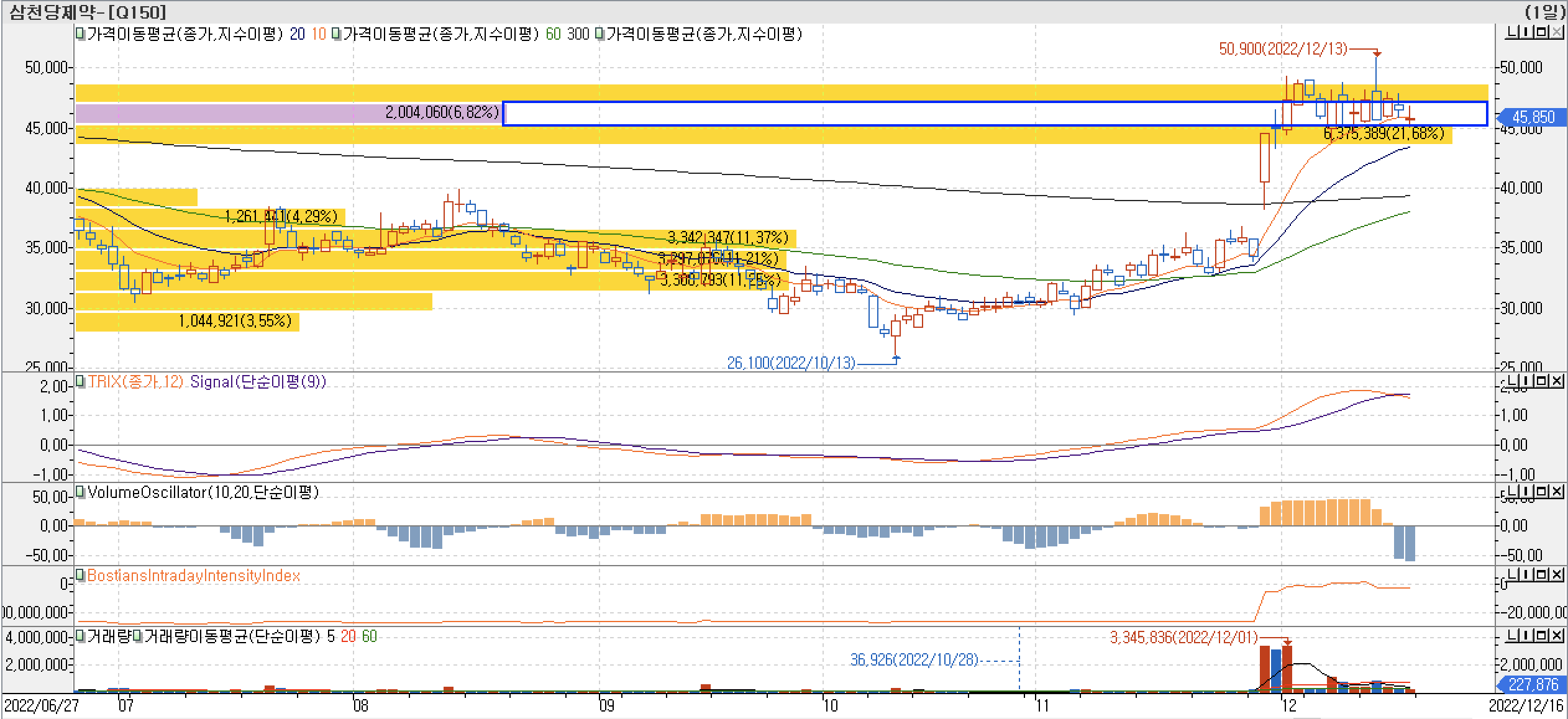 4. 매물대 차트 - TRIX, VolumeOscillator, BIII - 삼천당제약
