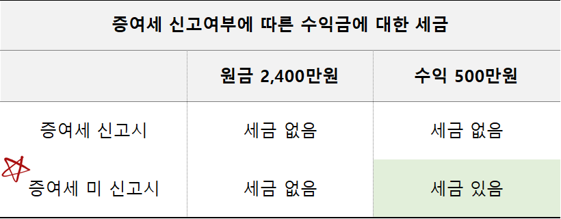 증여세 신고여부에 따른 세금 부과 방식 비교