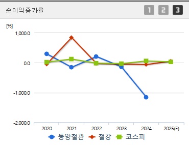 동양철관 주가 순이익증가율