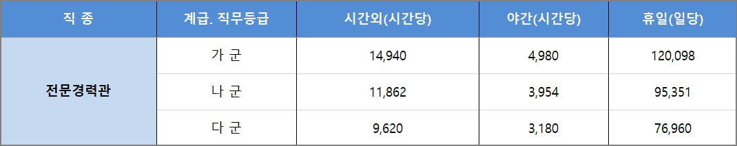 2023 전문경력관 초과근무수당