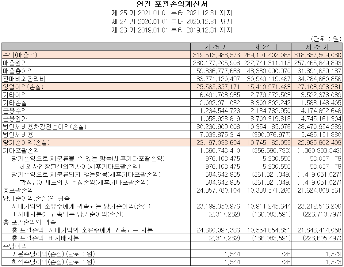 에스티아이 - 손익계산서
