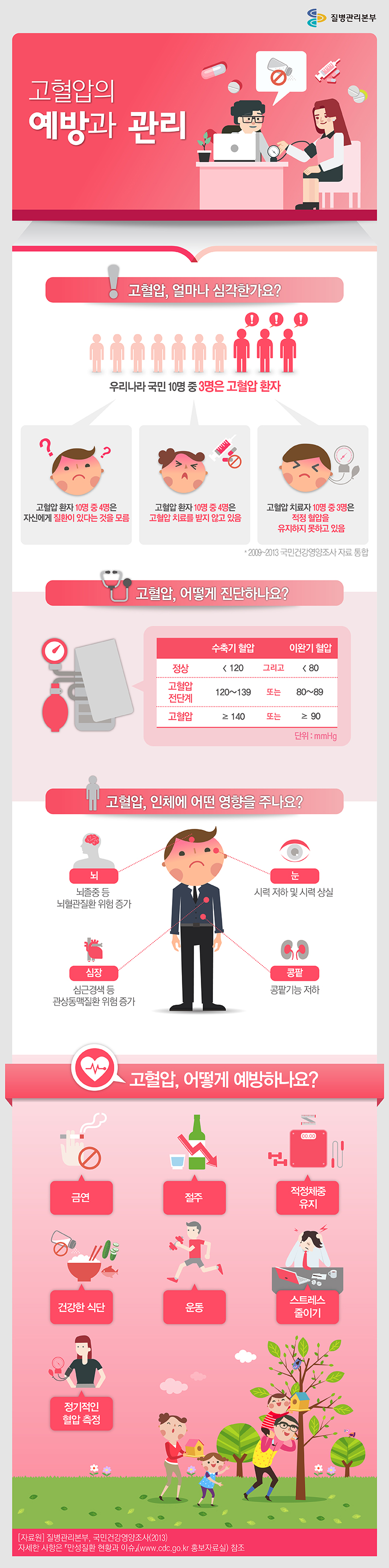 고혈압 예방과 관리