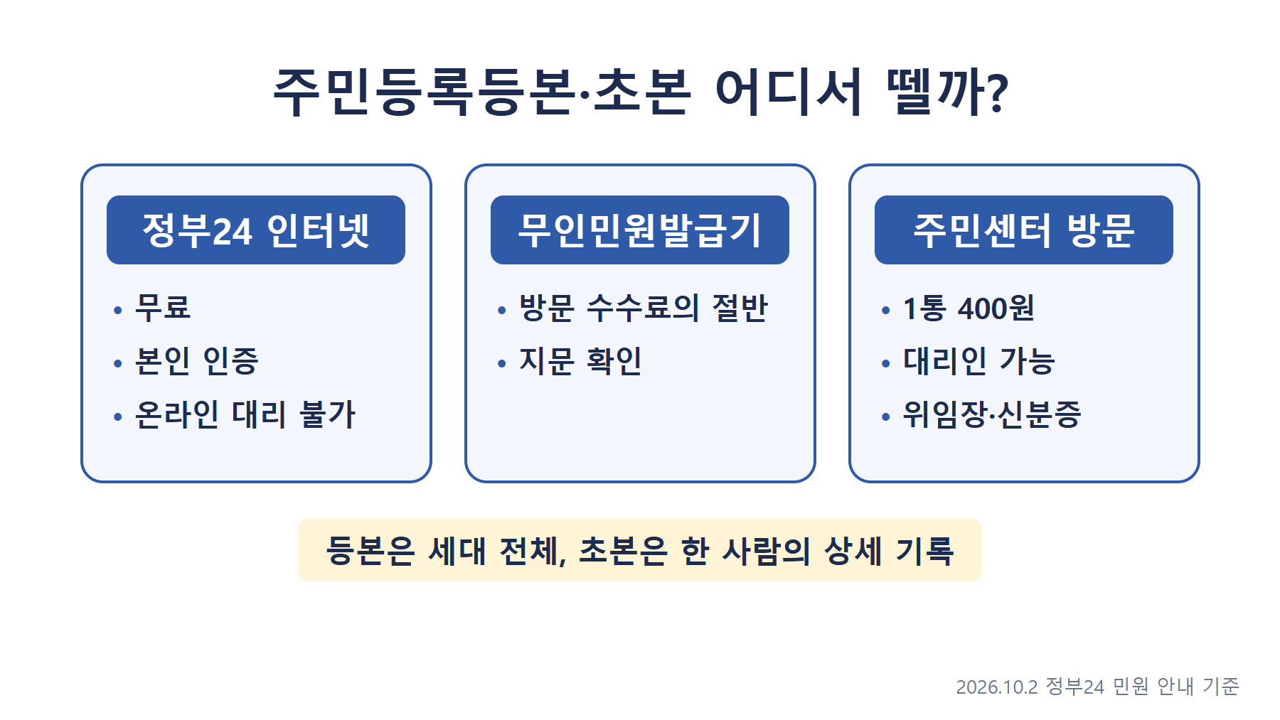 주민등록등본·초본 발급처 비교: 정부24 인터넷은 무료, 본인 인증, 온라인 대리 불가. 무인민원발급기는 방문 수수료의 절반, 지문 확인. 주민센터 방문은 1통 400원, 대리인 가능, 위임장·신분증. 등본은 세대 전체, 초본은 한 사람의 상세 기록