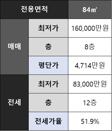 [동작구 상도동] 상도2차 두산위브트레지움 아파트 네이버 시세 요약