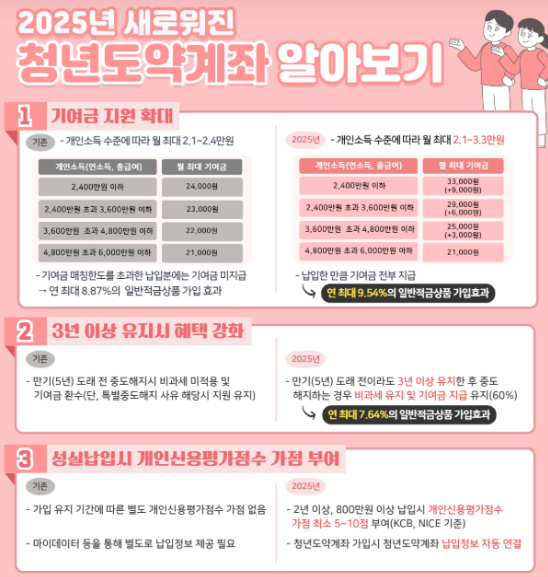 청년도약계좌 5월 신청기간 가입 조건