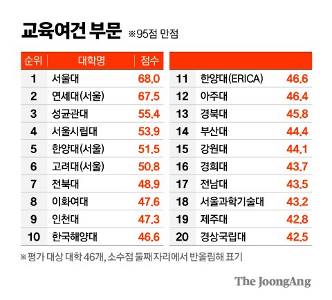 교육여건부문