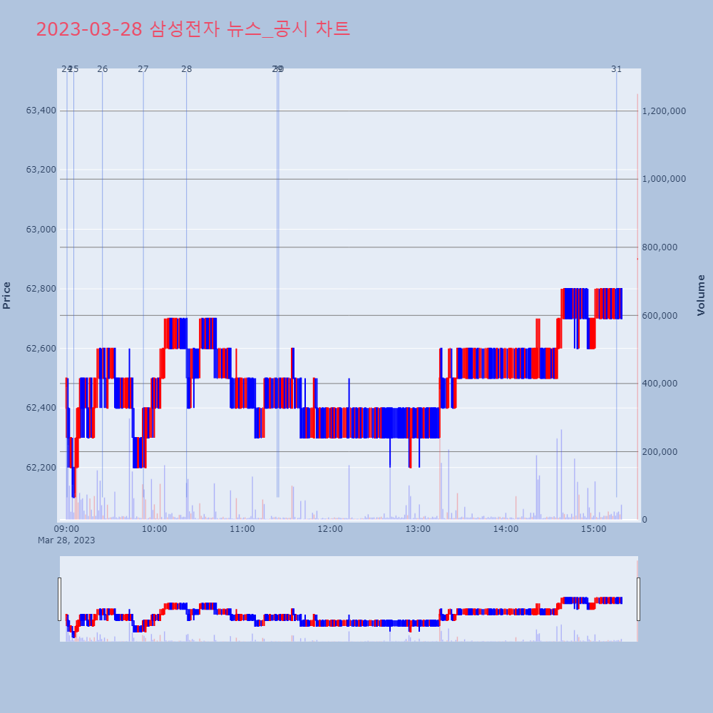 삼성전자_뉴스공시차트