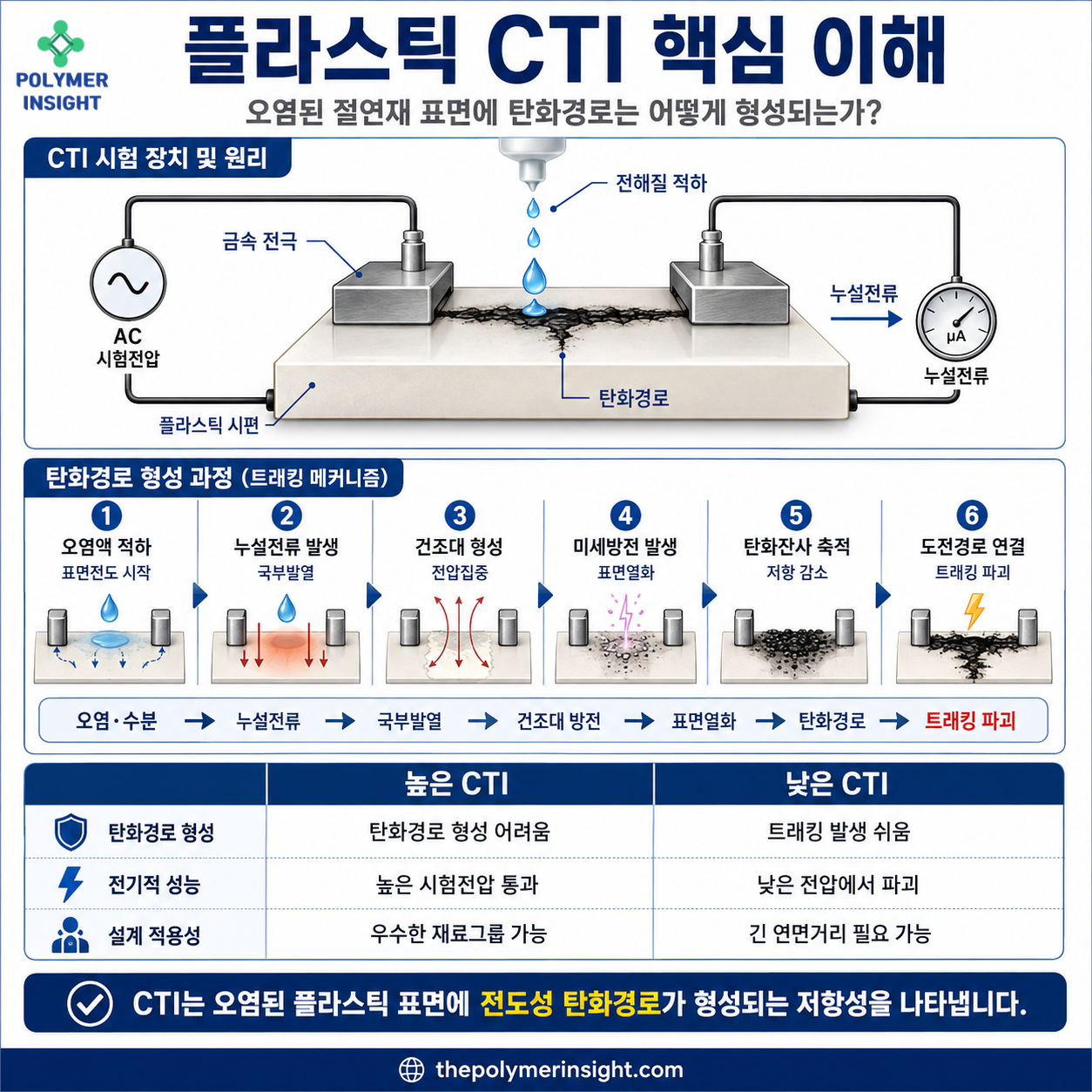 플라스틱 CTI 시험에서 전해질 적하, 누설전류, 건조대 방전과 탄화경로가 형성되는 과정을 설명한 인포그래픽