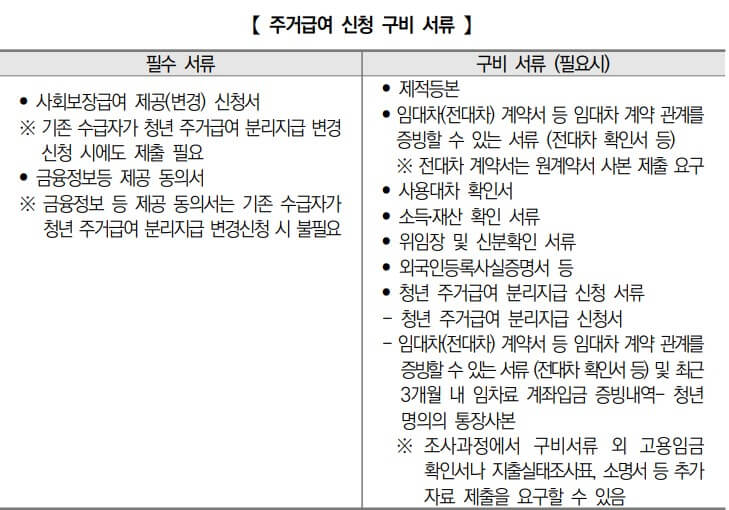 주거급여 신청서류